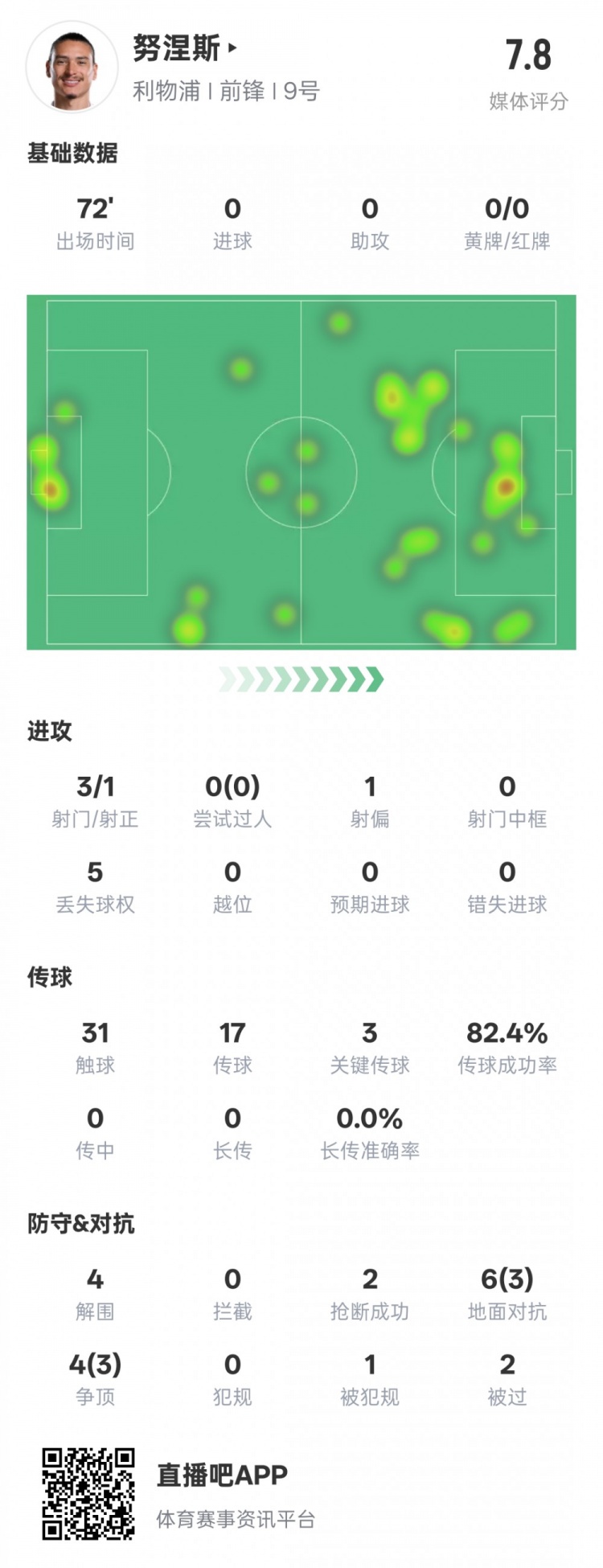  努涅斯本场比赛数据：1造点3关键传球4解围，评分7.8