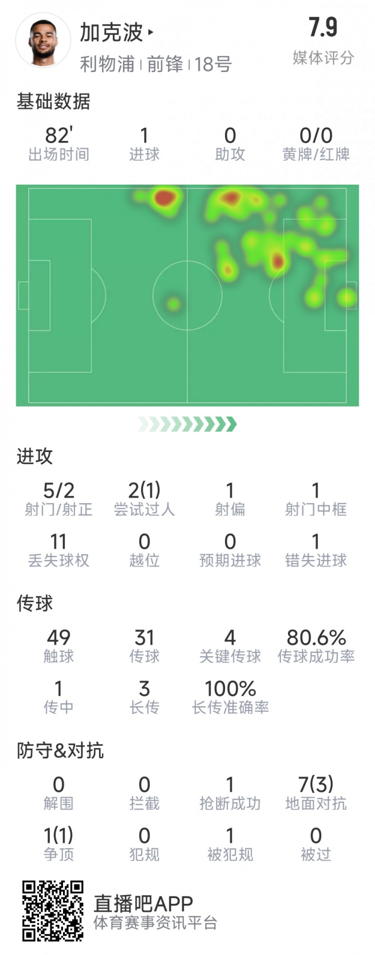  加克波本场数据：1粒进球，4次关键传球，5射2正