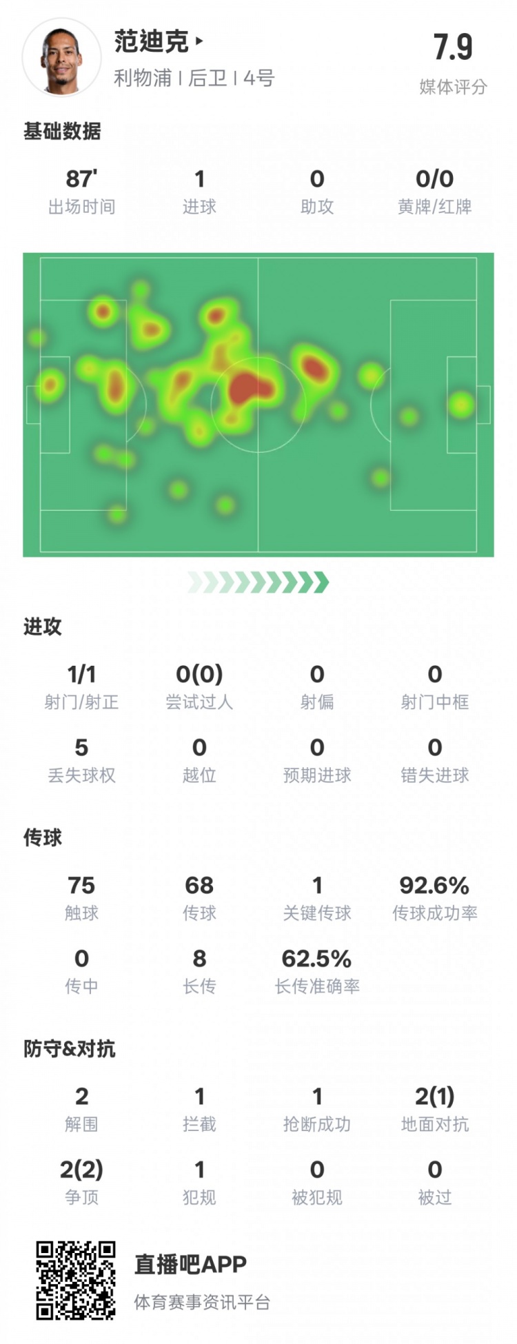  全面！范迪克本场数据：1进球1关键传球2解围1拦截，评分7.9