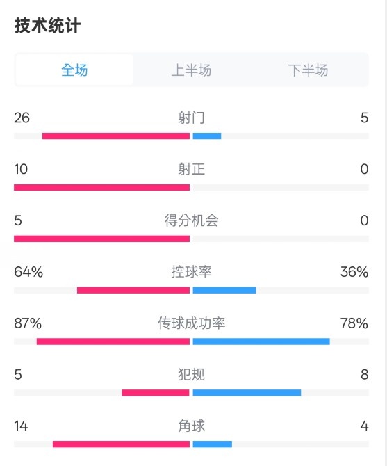  碾压！利物浦4-0热刺数据：射门26-5，射正10-0，控球率64%-36%