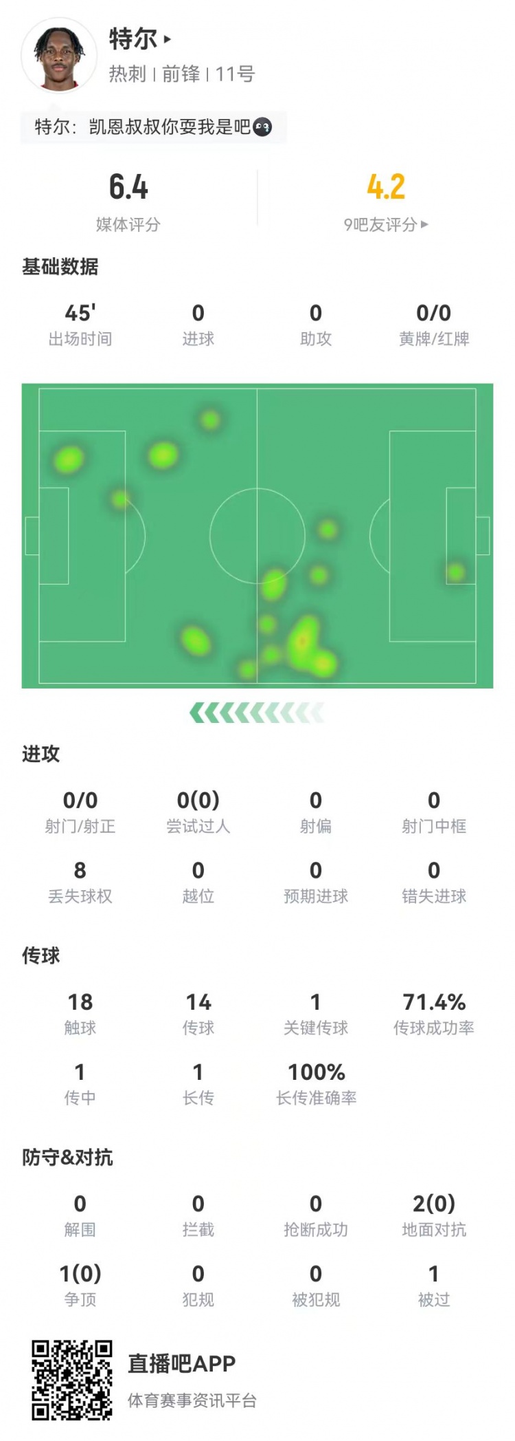  特尔首秀数据：替补45分钟0射门+1关键传球 3对抗0成功 获评6.4分