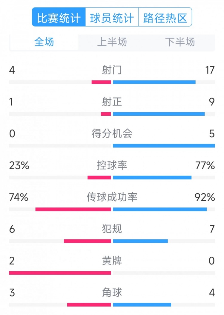  巴萨5-0瓦伦西亚全场数据：射门17-4，射正9-1，得分机会5-0