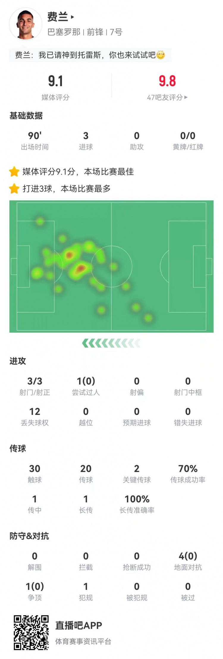  请叫托雷斯！费兰本场3射3正3球 2关键传球+5对抗0成功 9.1分最高