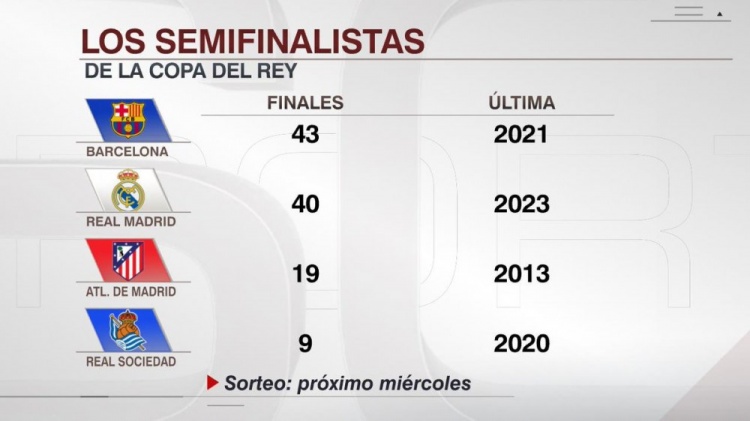  晋级国王杯决赛次数：巴萨43次、皇马40次、马竞19次、皇社9次