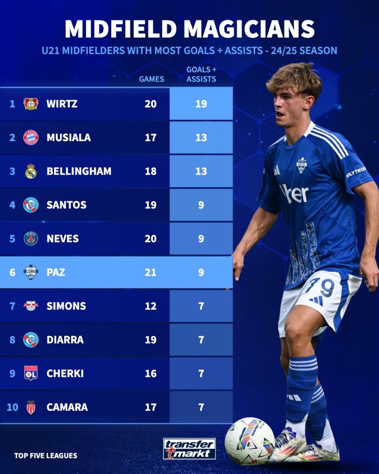  五大联赛U21中场参与进球：维尔茨19球最多，帕斯9球并列第四
