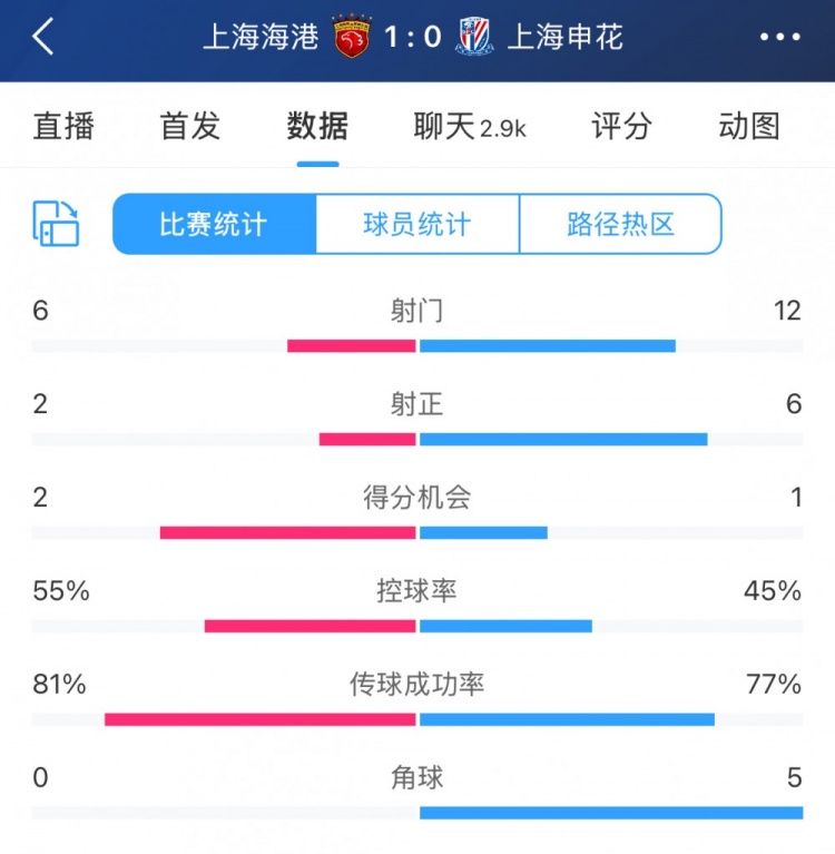  超级杯半场数据：射门12-6、射正6-2，申花占优无奈比分落后