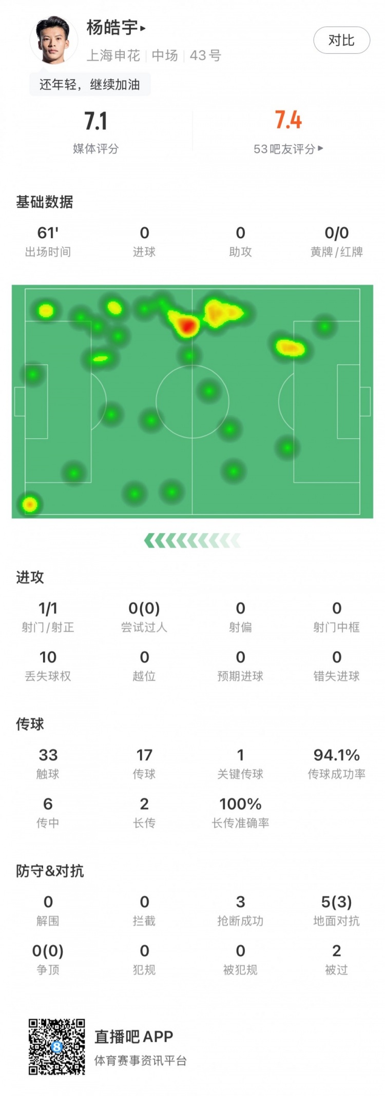  杨皓宇首秀数据：首发出场61分钟，抢断3次&丢失球权10次