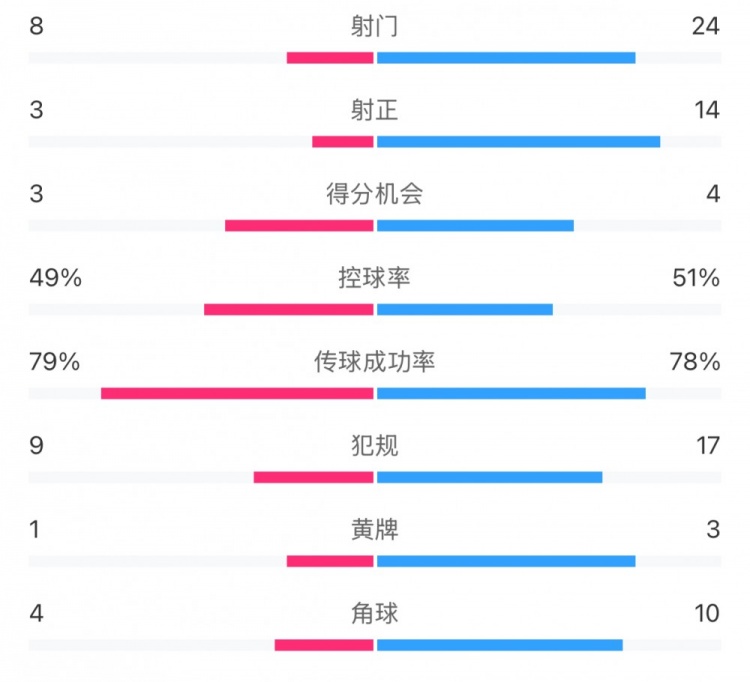  全场数据：射门24比8、射正14比3，申花全面压到海港