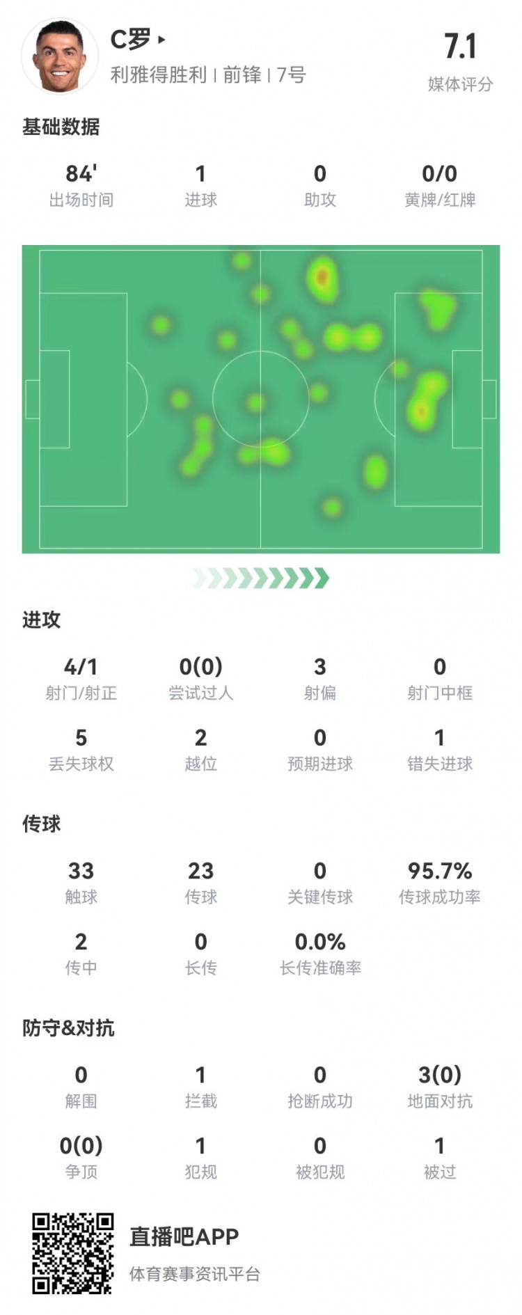  C罗本场数据：4射1正进1球+1失良机 3对抗0成功+2越位 获评7.1分
