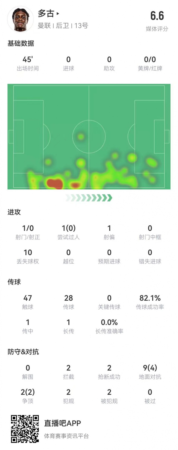  多古首秀半场被换，11对抗6成功 2犯规2造犯规2抢断2拦截 获6.6分