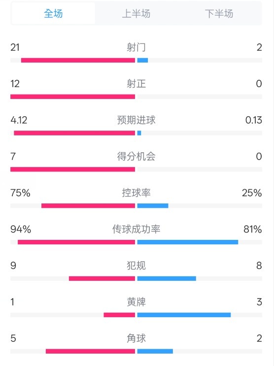  碾压！拜仁3-0不莱梅数据：射门21-2，射正12-0，控球率75%-25%