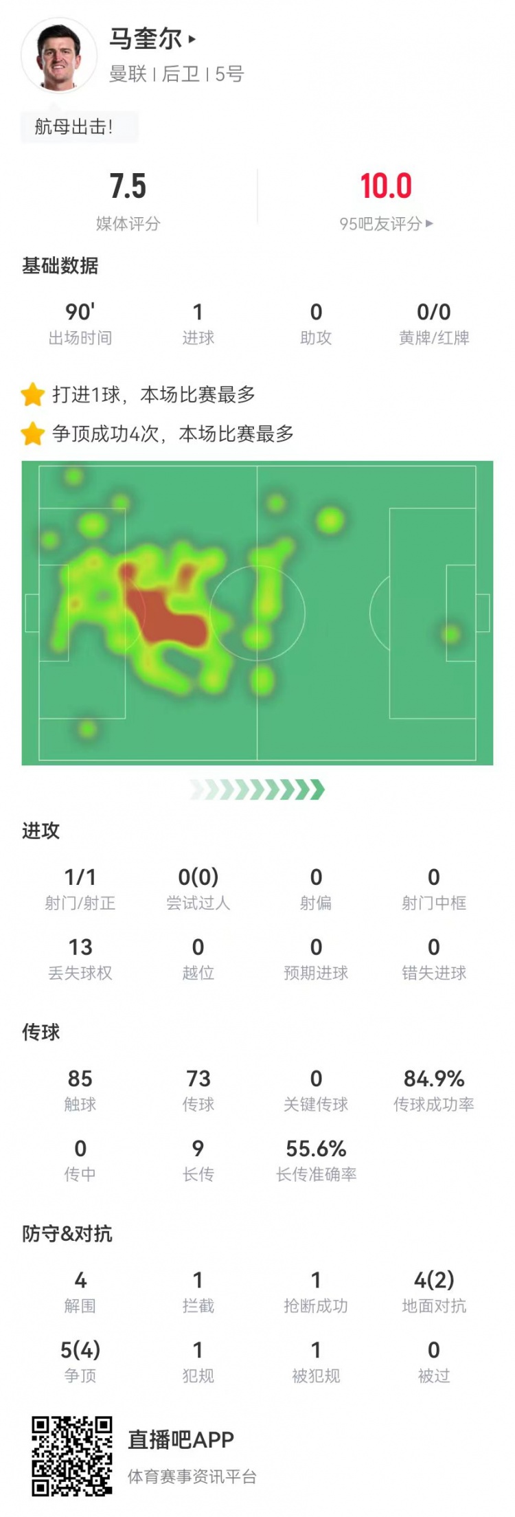  卓越！马奎尔本场1球+4解围 9对抗6成功 9长传5成功 获评7.5分