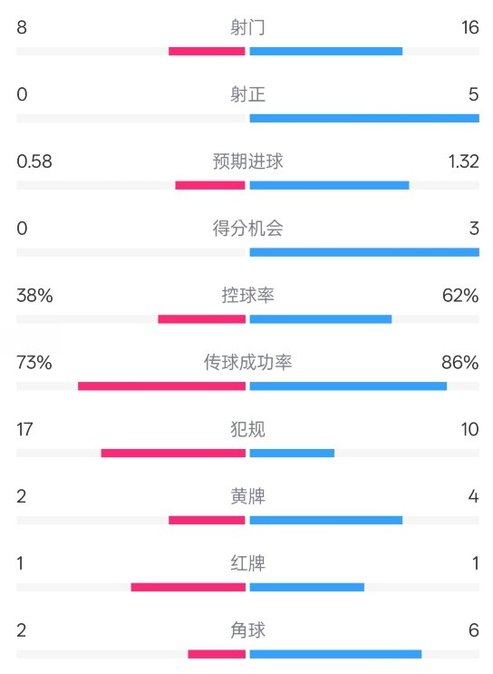  恩波利0-2米兰全场数据：射门8-16，射正0-5，控球率38%-62%