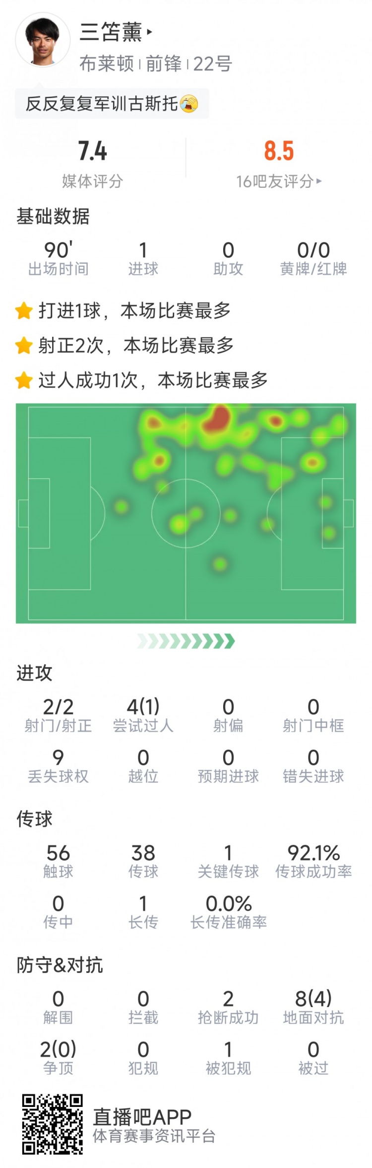  三笘薫本场数据：1粒进球，2次射门均射正，1次关键传球