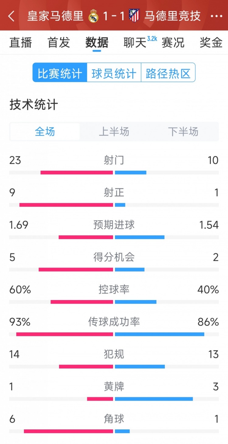  皇马1-1马竞全场数据：射门23-10，射正9-1，得分机会5-2