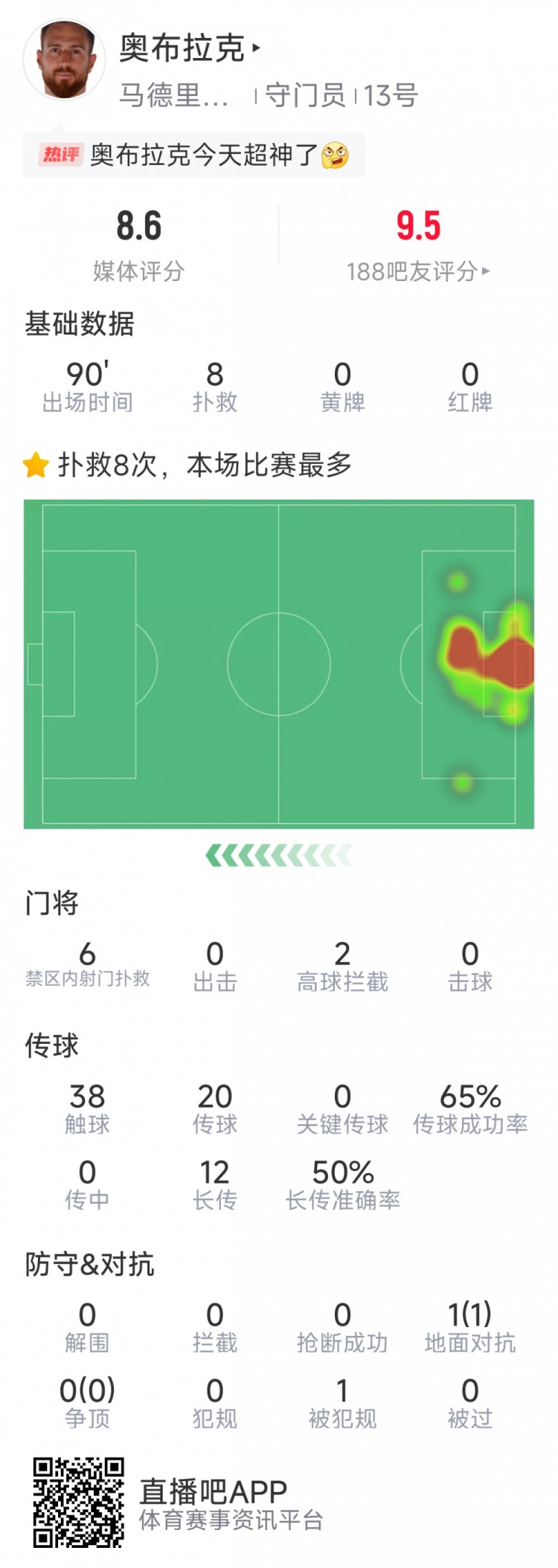  超神发挥，奥布拉克本场数据：8次成功扑救，获评8.6分