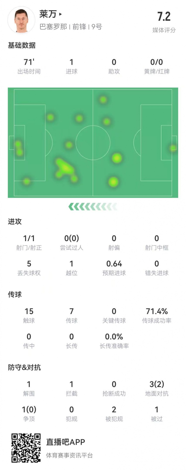  莱万本场数据：1射进1球 4对抗2成功+2造犯规 获评7.2分