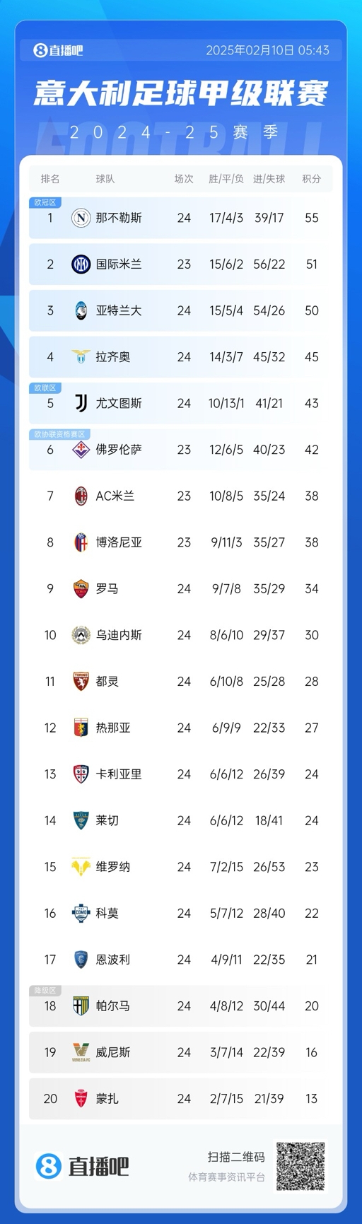  意甲积分榜：那不勒斯2连平多赛1场领先4分，国米明日再战紫百合